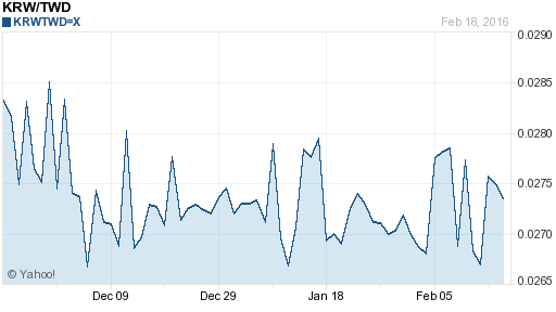 韓元,krw匯率線圖