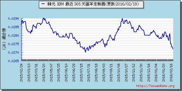 韓元,krw匯率線圖