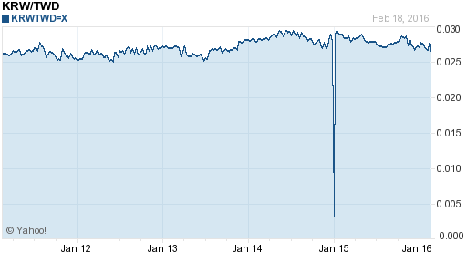 韓元,krw匯率線圖