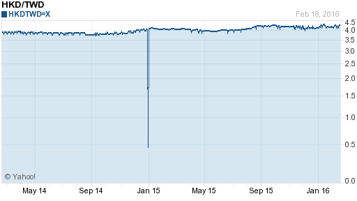 香港幣,hkd匯率線圖