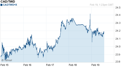 加拿大幣,cad匯率線圖