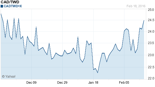 加拿大幣,cad匯率線圖