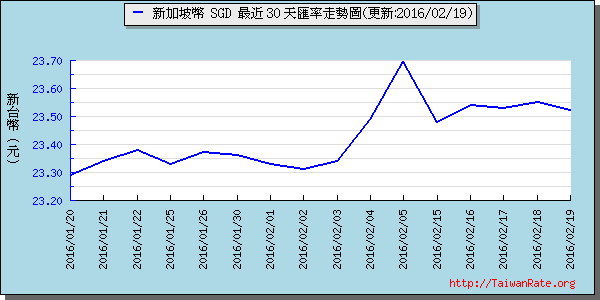 新加坡幣,sgd匯率線圖