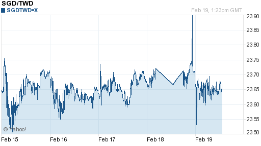新加坡幣,sgd匯率線圖