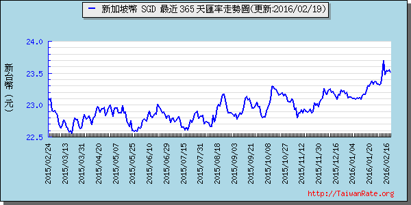 新加坡幣,sgd匯率線圖