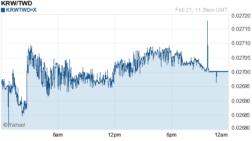 韓元,krw匯率線圖