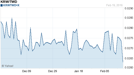 韓元,krw匯率線圖