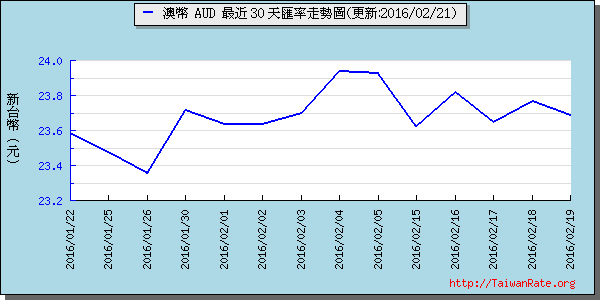 澳幣,aud匯率線圖