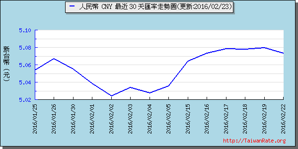 人民幣,cny匯率線圖