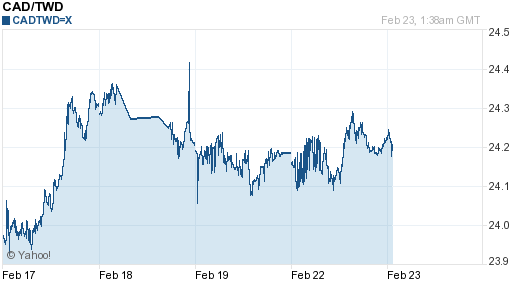 加拿大幣,cad匯率線圖