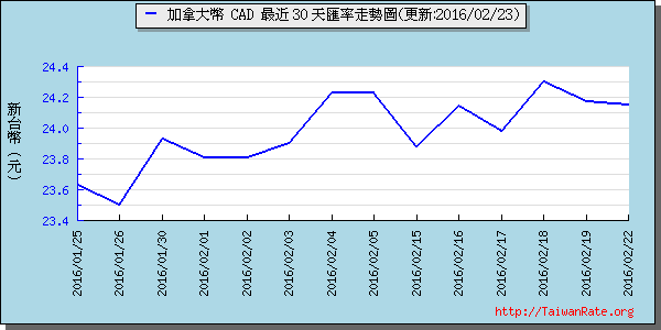 加拿大幣,cad匯率線圖