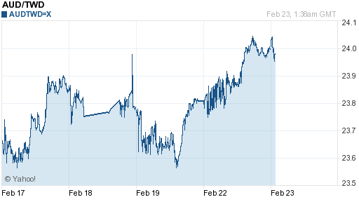 澳幣,aud匯率線圖