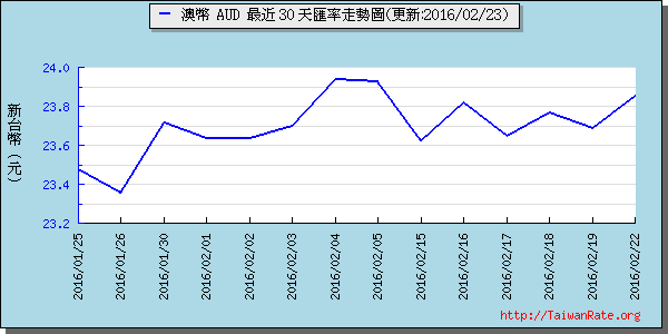 澳幣,aud匯率線圖