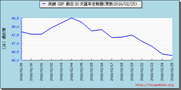 英鎊,gbp匯率線圖