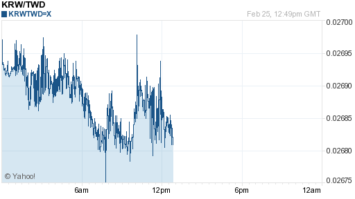 韓元,krw匯率線圖