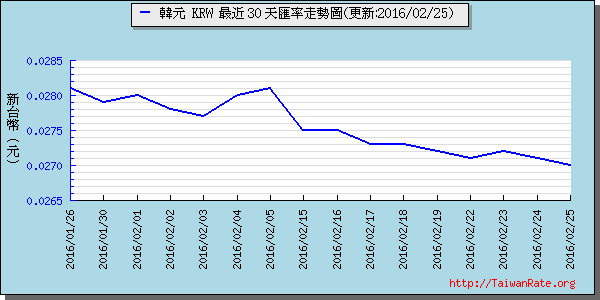 韓元,krw匯率線圖