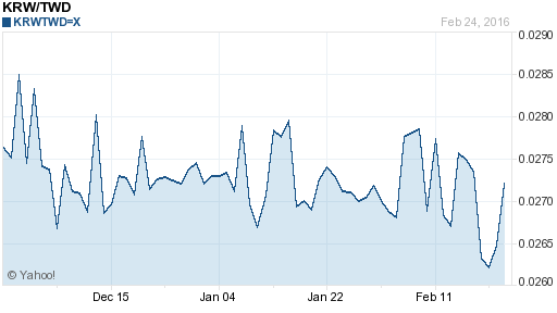韓元,krw匯率線圖
