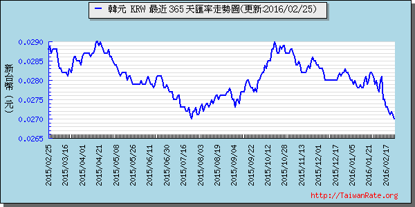 韓元,krw匯率線圖