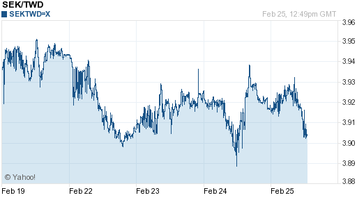 瑞典幣,sek匯率線圖