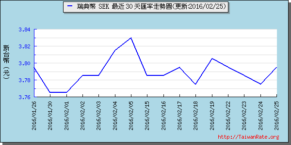 瑞典幣,sek匯率線圖