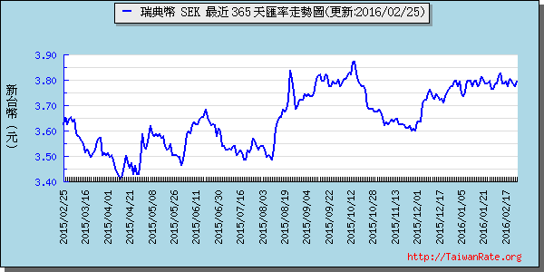 瑞典幣,sek匯率線圖