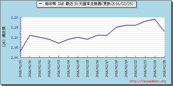 南非幣,zar匯率線圖