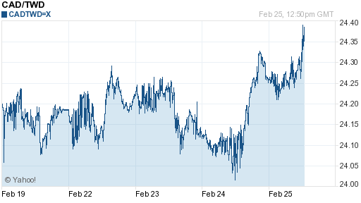加拿大幣,cad匯率線圖