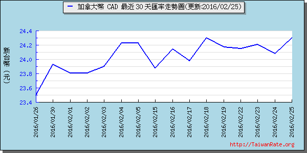 加拿大幣,cad匯率線圖