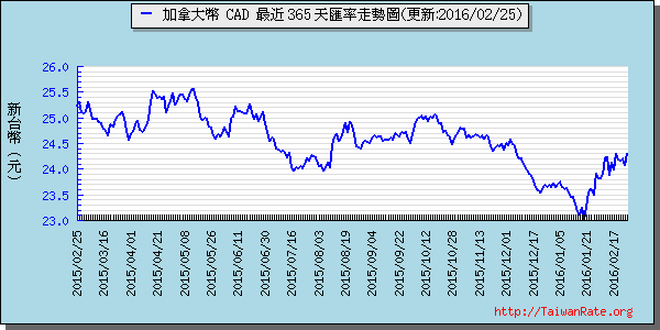 加拿大幣,cad匯率線圖