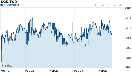 新加坡幣,sgd匯率線圖