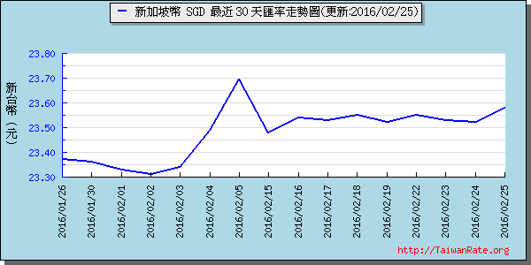 新加坡幣,sgd匯率線圖