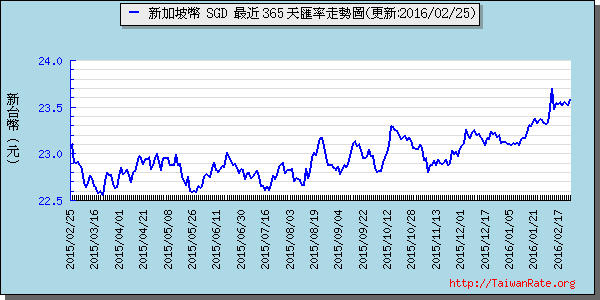 新加坡幣,sgd匯率線圖