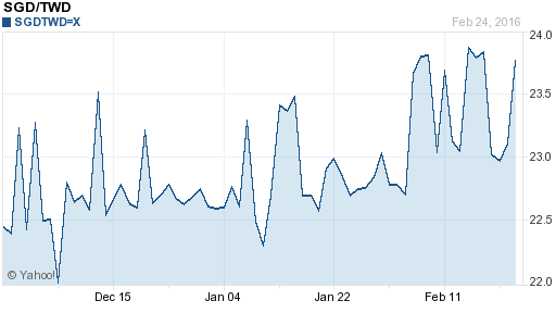 新加坡幣,sgd匯率線圖