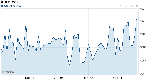 澳幣,aud匯率線圖