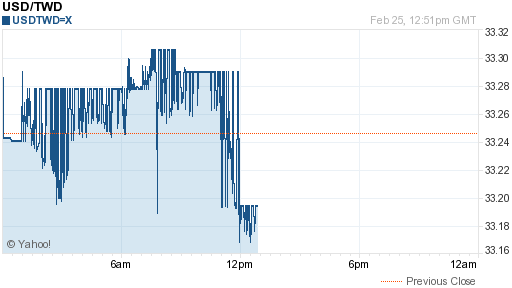 美金,usd匯率線圖