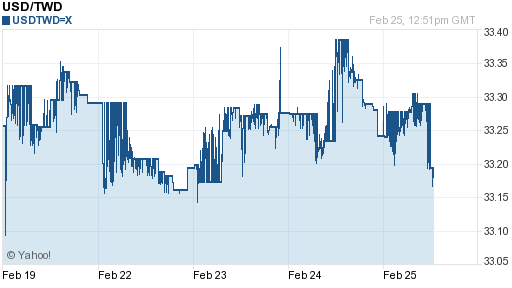 美金,usd匯率線圖