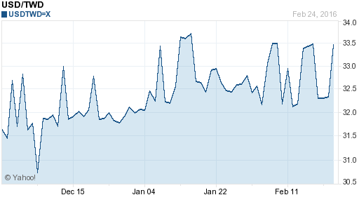 美金,usd匯率線圖