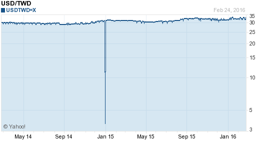 美金,usd匯率線圖