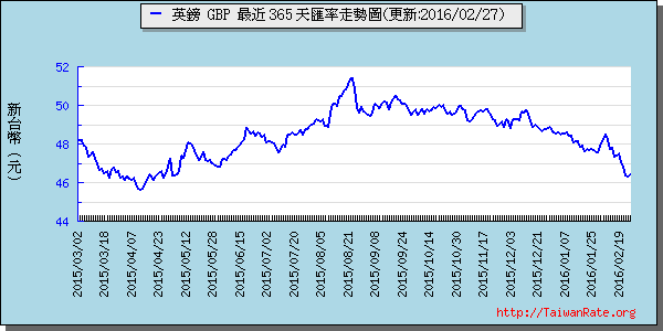 英鎊,gbp匯率線圖