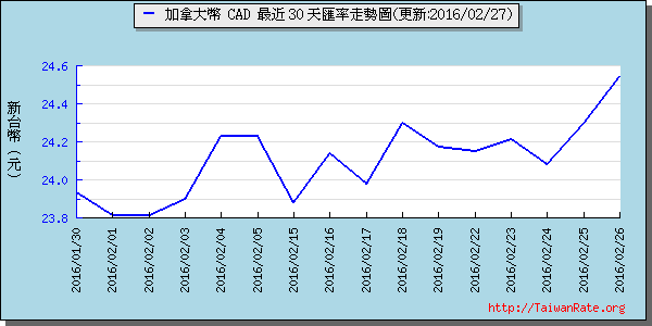 加拿大幣,cad匯率線圖