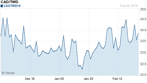 加拿大幣,cad匯率線圖