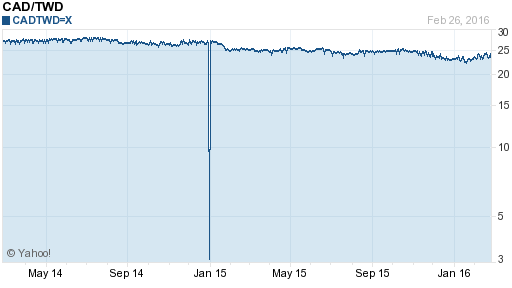 加拿大幣,cad匯率線圖