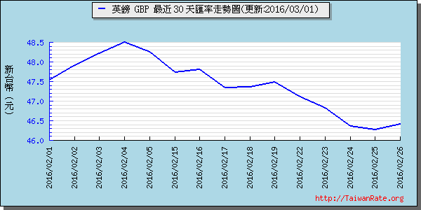 英鎊,gbp匯率線圖