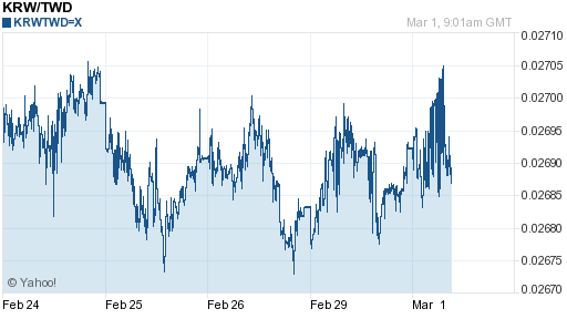 韓元,krw匯率線圖