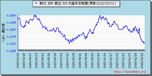 韓元,krw匯率線圖