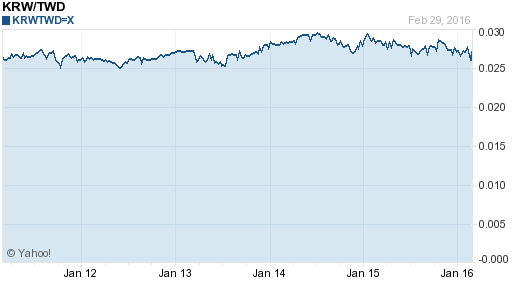 韓元,krw匯率線圖