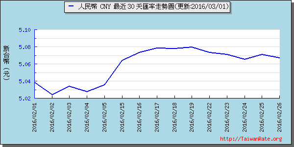 人民幣,cny匯率線圖