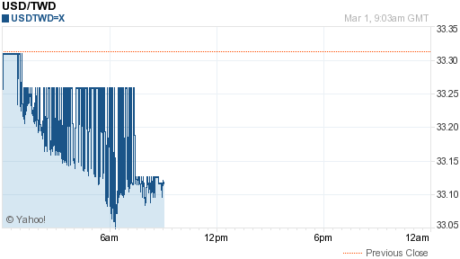 美金,usd匯率線圖