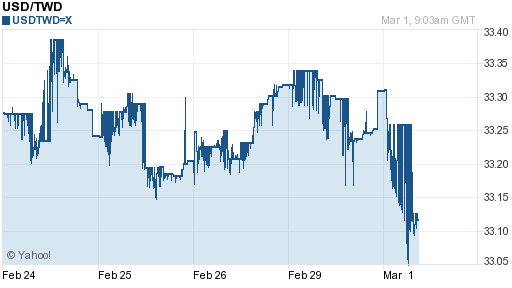 美金,usd匯率線圖