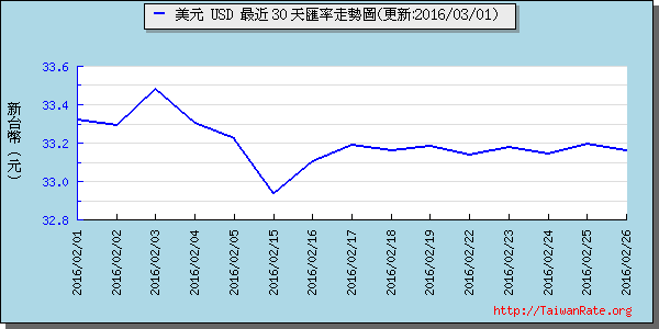 美金,usd匯率線圖